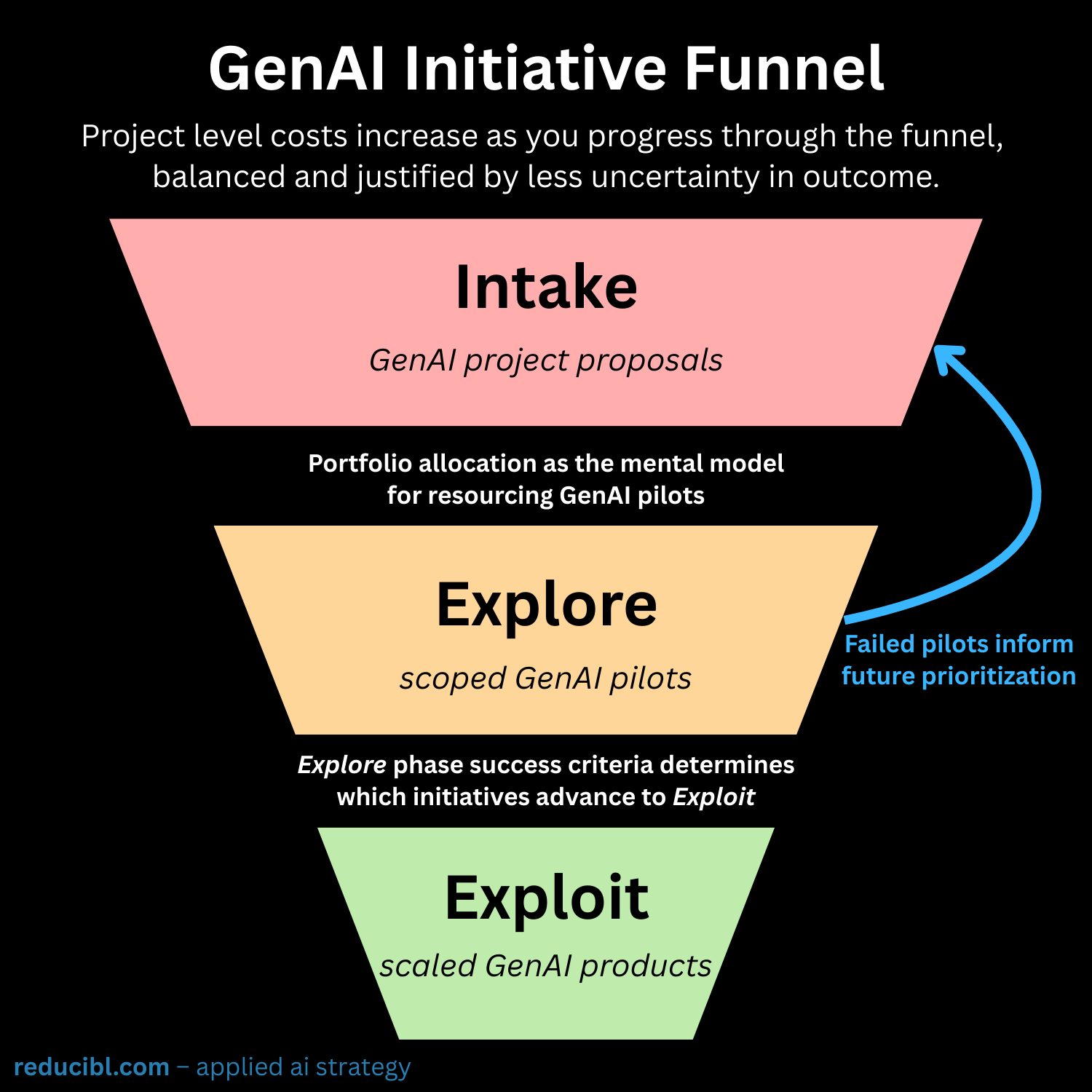 genAI initiative funnel