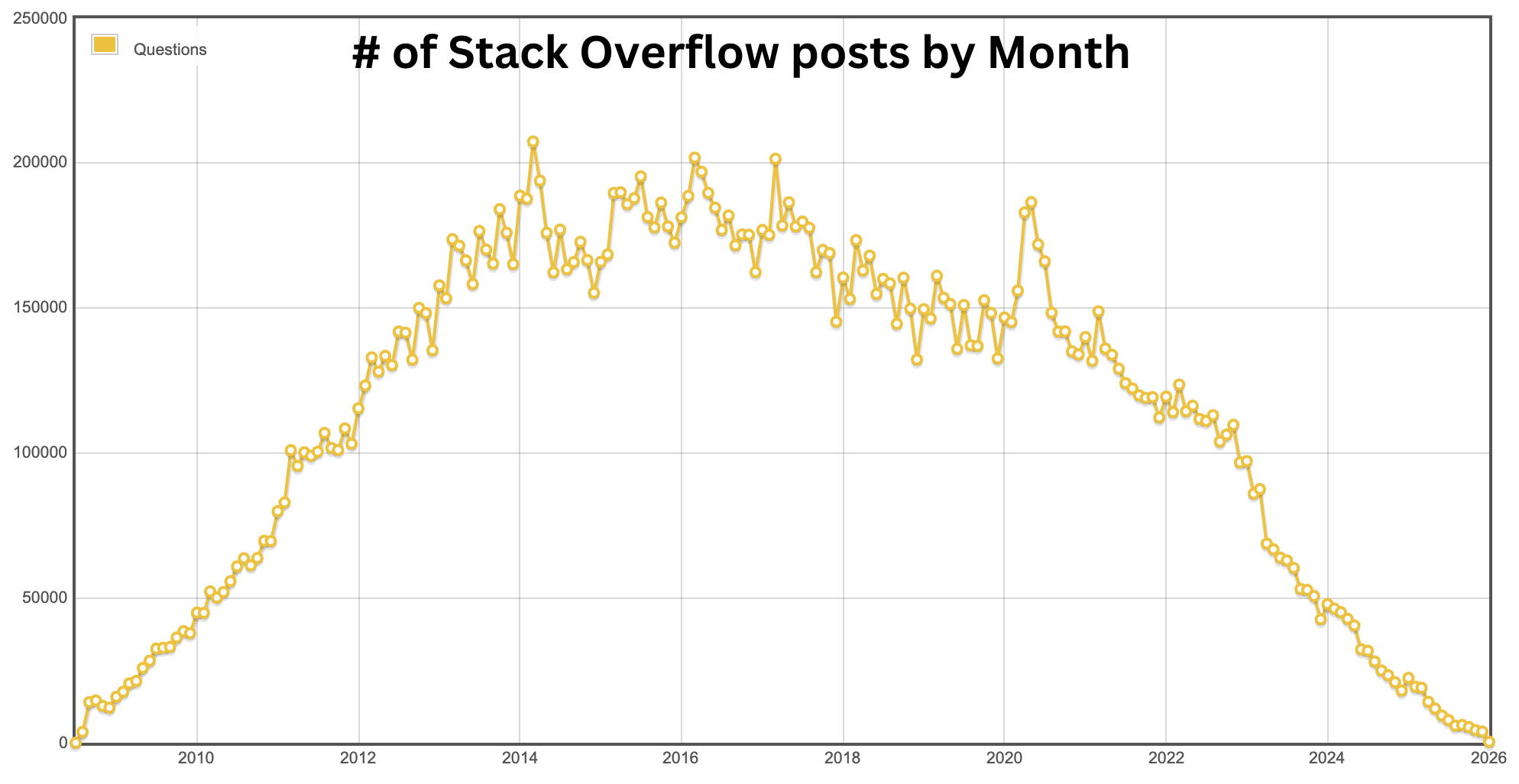 Stack overflow posts by month